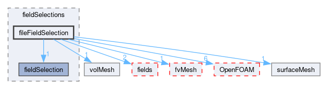 src/finiteVolume/functionObjects/fieldSelections/fileFieldSelection