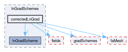 src/finiteArea/finiteArea/lnGradSchemes/correctedLnGrad