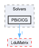 src/OpenFOAM/matrices/LduMatrix/Solvers/PBiCICG