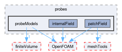 src/sampling/probes/probeModels