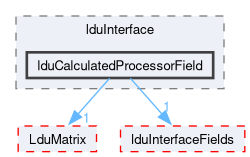 src/OpenFOAM/matrices/lduMatrix/lduAddressing/lduInterface/lduCalculatedProcessorField