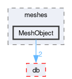 src/OpenFOAM/meshes/MeshObject