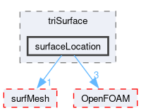 src/meshTools/triSurface/surfaceLocation
