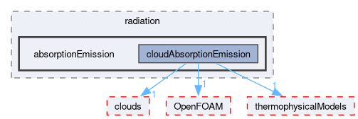 src/lagrangian/intermediate/submodels/addOns/radiation/absorptionEmission