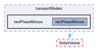src/transportModels/twoPhaseMixture