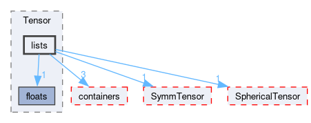 src/OpenFOAM/primitives/Tensor/lists