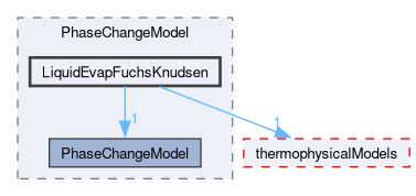 src/lagrangian/intermediate/submodels/Reacting/PhaseChangeModel/LiquidEvapFuchsKnudsen