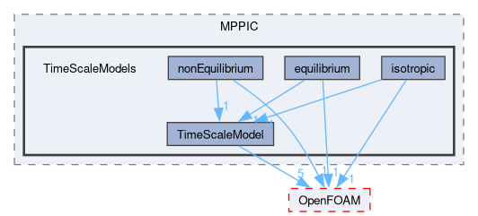 src/lagrangian/intermediate/submodels/MPPIC/TimeScaleModels
