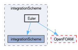 src/lagrangian/intermediate/integrationScheme/Euler
