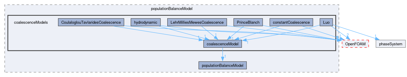 src/phaseSystemModels/reactingEuler/multiphaseSystem/populationBalanceModel/coalescenceModels