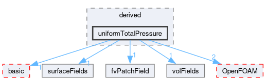 src/finiteVolume/fields/fvPatchFields/derived/uniformTotalPressure
