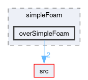 applications/solvers/incompressible/simpleFoam/overSimpleFoam