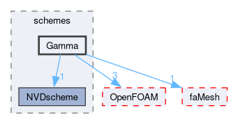 src/finiteArea/interpolation/edgeInterpolation/schemes/Gamma