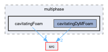 applications/solvers/multiphase/cavitatingFoam