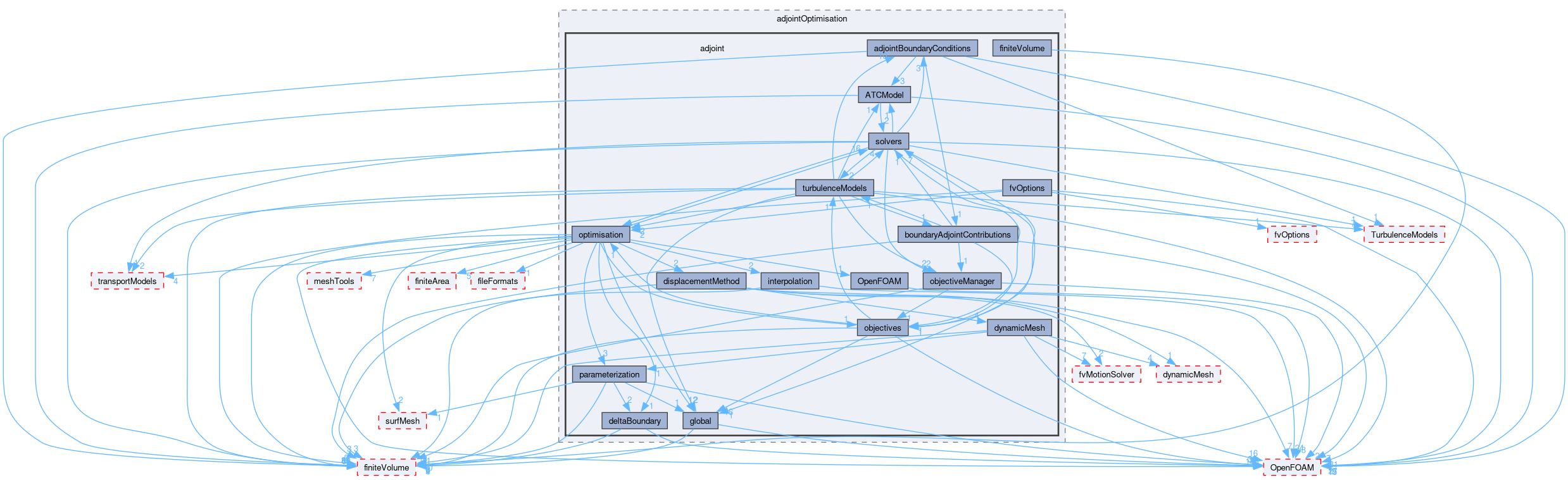 src/optimisation/adjointOptimisation/adjoint