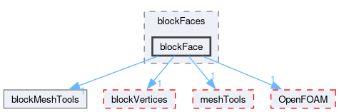 src/mesh/blockMesh/blockFaces/blockFace