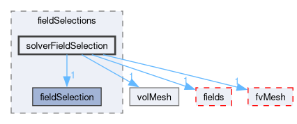 src/finiteVolume/functionObjects/fieldSelections/solverFieldSelection