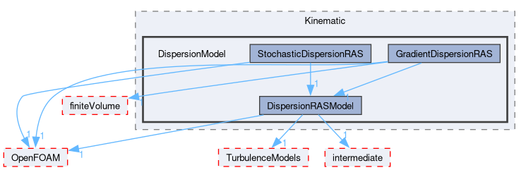 src/lagrangian/turbulence/submodels/Kinematic/DispersionModel