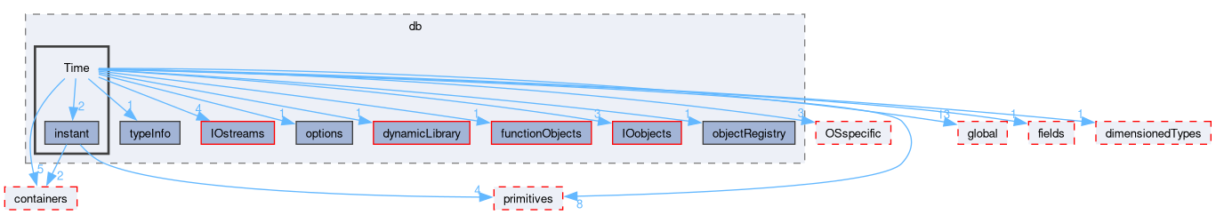 src/OpenFOAM/db/Time