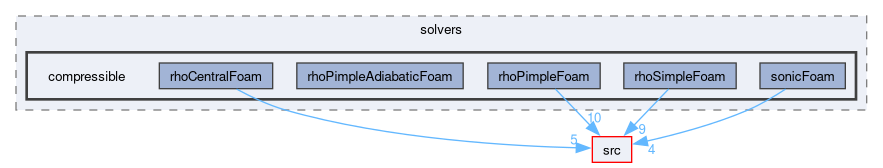 applications/solvers/compressible