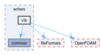 src/meshTools/coordSet/writers/vtk
