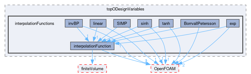 src/optimisation/adjointOptimisation/adjoint/optimisation/designVariables/topODesignVariables/interpolationFunctions