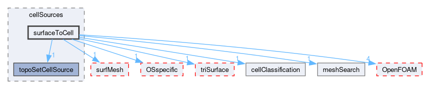src/meshTools/topoSet/cellSources/surfaceToCell