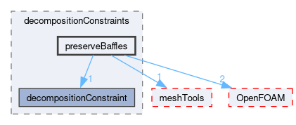 src/parallel/decompose/decompositionMethods/decompositionConstraints/preserveBaffles