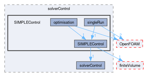 src/optimisation/adjointOptimisation/adjoint/solvers/solverControl/SIMPLEControl