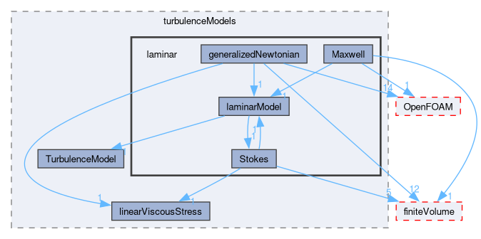 src/TurbulenceModels/turbulenceModels/laminar