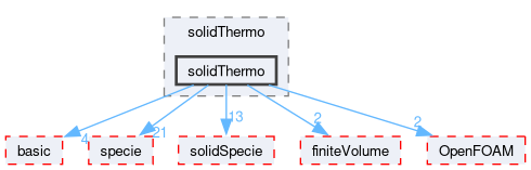 src/thermophysicalModels/solidThermo/solidThermo