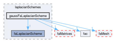 src/finiteArea/finiteArea/laplacianSchemes/gaussFaLaplacianScheme