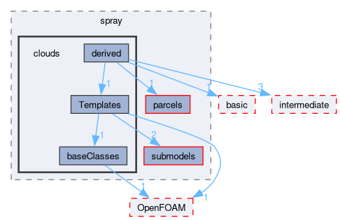 src/lagrangian/spray/clouds