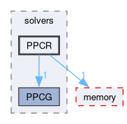 src/OpenFOAM/matrices/lduMatrix/solvers/PPCR