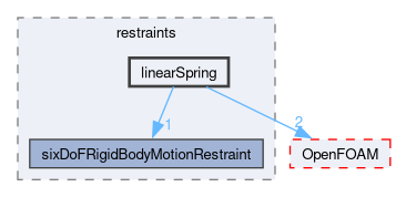 src/sixDoFRigidBodyMotion/sixDoFRigidBodyMotion/restraints/linearSpring