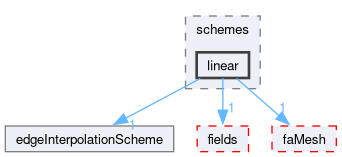 src/finiteArea/interpolation/edgeInterpolation/schemes/linear