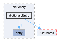 src/OpenFOAM/db/dictionary/dictionaryEntry