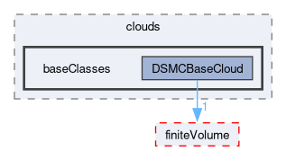 src/lagrangian/DSMC/clouds/baseClasses
