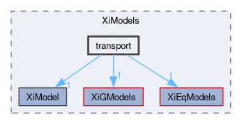 applications/solvers/combustion/PDRFoam/XiModels/transport