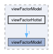 applications/utilities/preProcessing/createViewFactors/viewFactorModels/viewFactorModel/viewFactorHottel