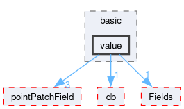 src/OpenFOAM/fields/pointPatchFields/basic/value