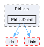 src/OpenFOAM/containers/PtrLists/PtrListDetail