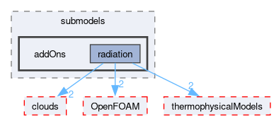 src/lagrangian/intermediate/submodels/addOns