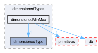 src/OpenFOAM/dimensionedTypes/dimensionedMinMax