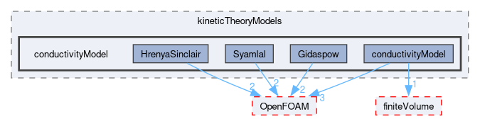src/phaseSystemModels/twoPhaseEuler/phaseCompressibleTurbulenceModels/kineticTheoryModels/conductivityModel
