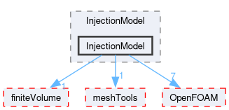 src/lagrangian/intermediate/submodels/Kinematic/InjectionModel/InjectionModel