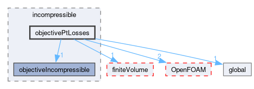 src/optimisation/adjointOptimisation/adjoint/objectives/incompressible/objectivePtLosses