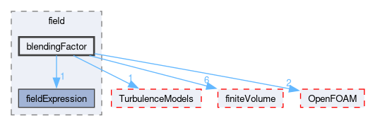 src/functionObjects/field/blendingFactor