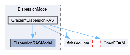 src/lagrangian/turbulence/submodels/Kinematic/DispersionModel/GradientDispersionRAS