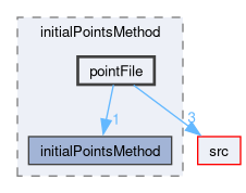 applications/utilities/mesh/generation/foamyMesh/conformalVoronoiMesh/initialPointsMethod/pointFile
